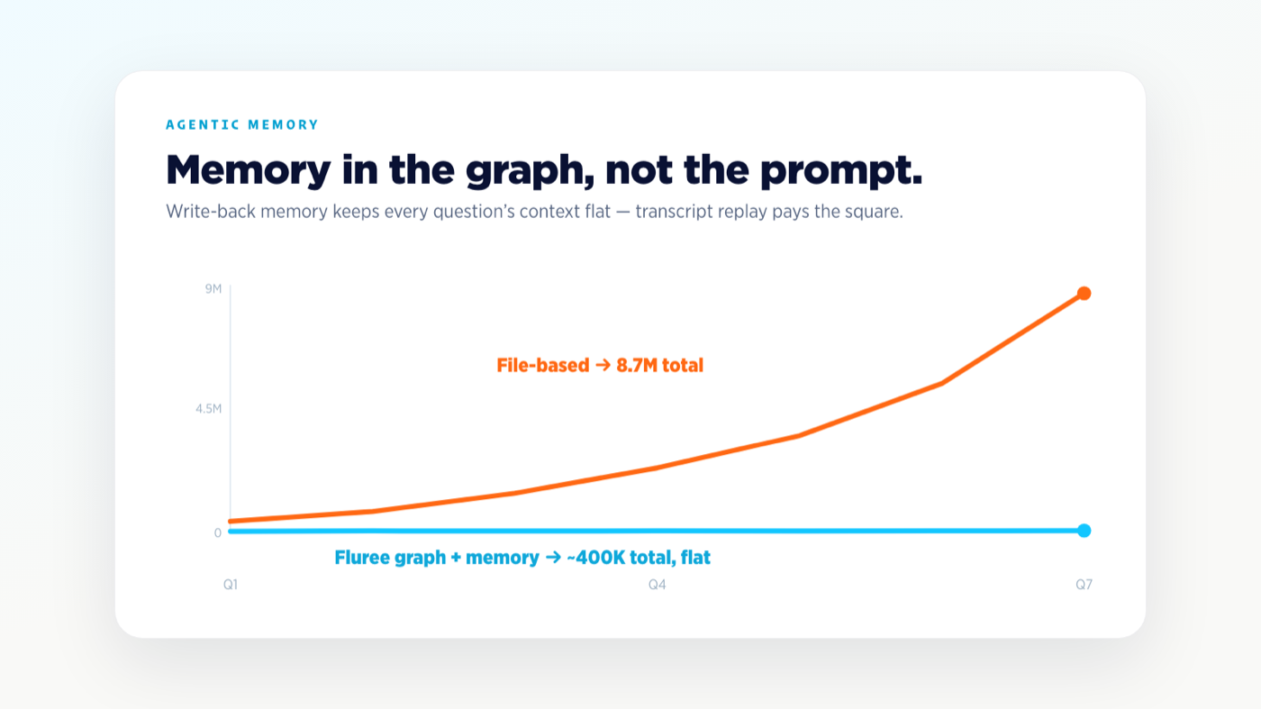 Featured image for "Agentic Memory, Priced: Why Fluree Memory Is the Token-Efficient Way to Give Agents Context"