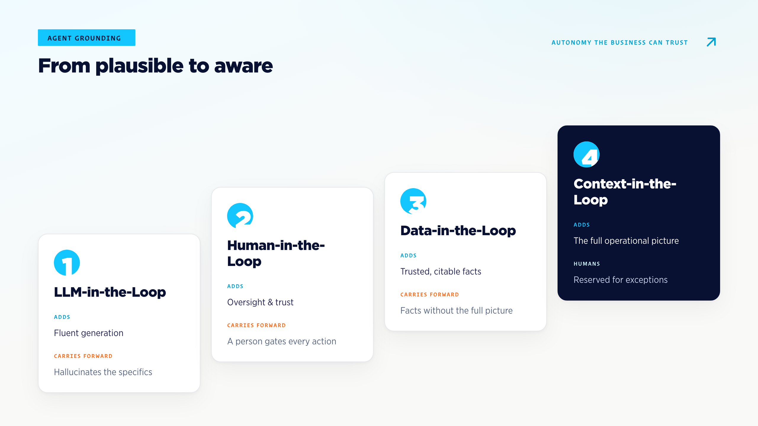From plausible to aware — the four-step evolution of agent grounding: LLM → Human-in-the-Loop → Data-in-the-Loop → Context-in-the-Loop