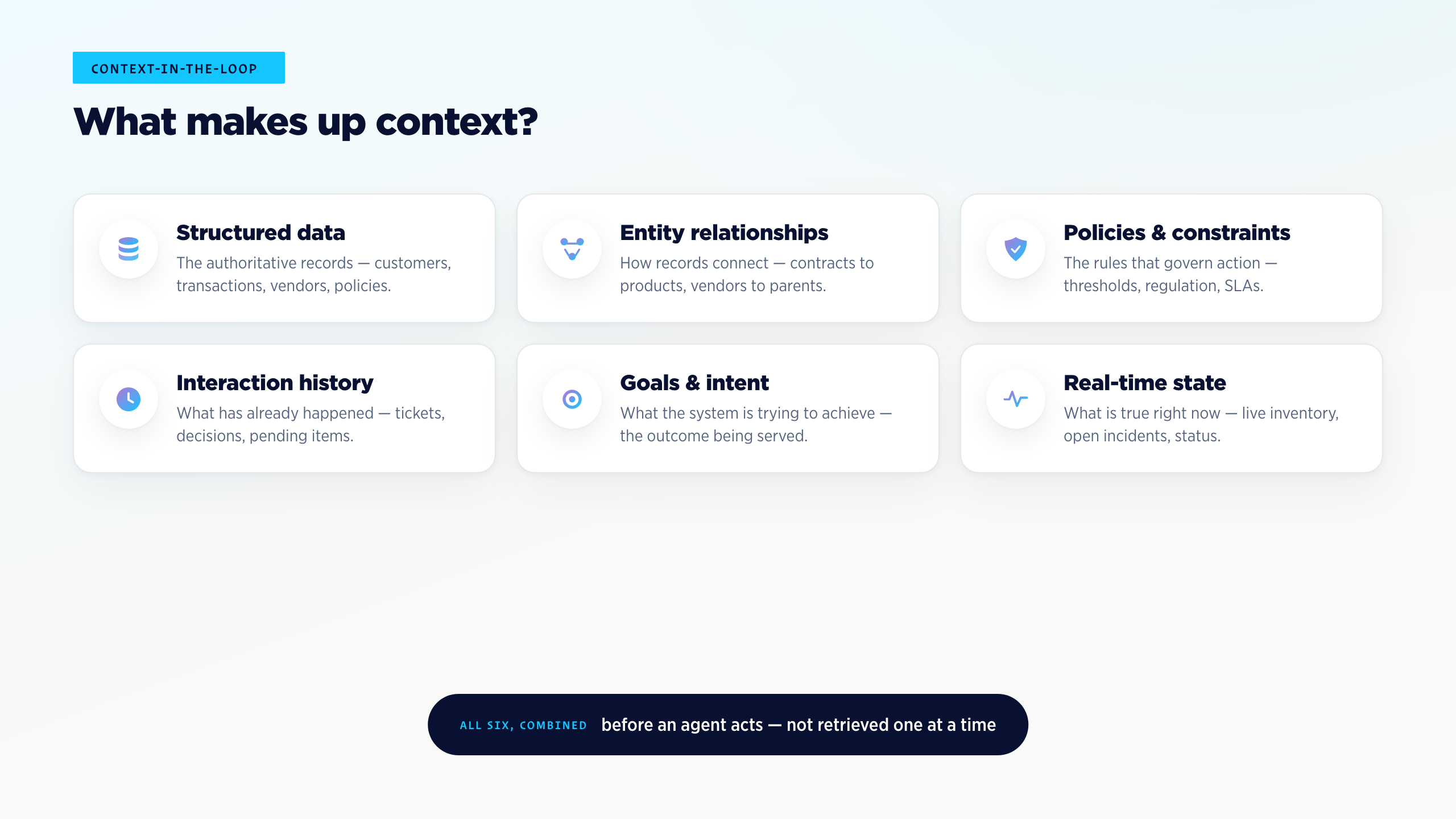 What makes up context — six signals: structured data, entity relationships, policies, interaction history, goals, and real-time state. All six combined before an agent acts.