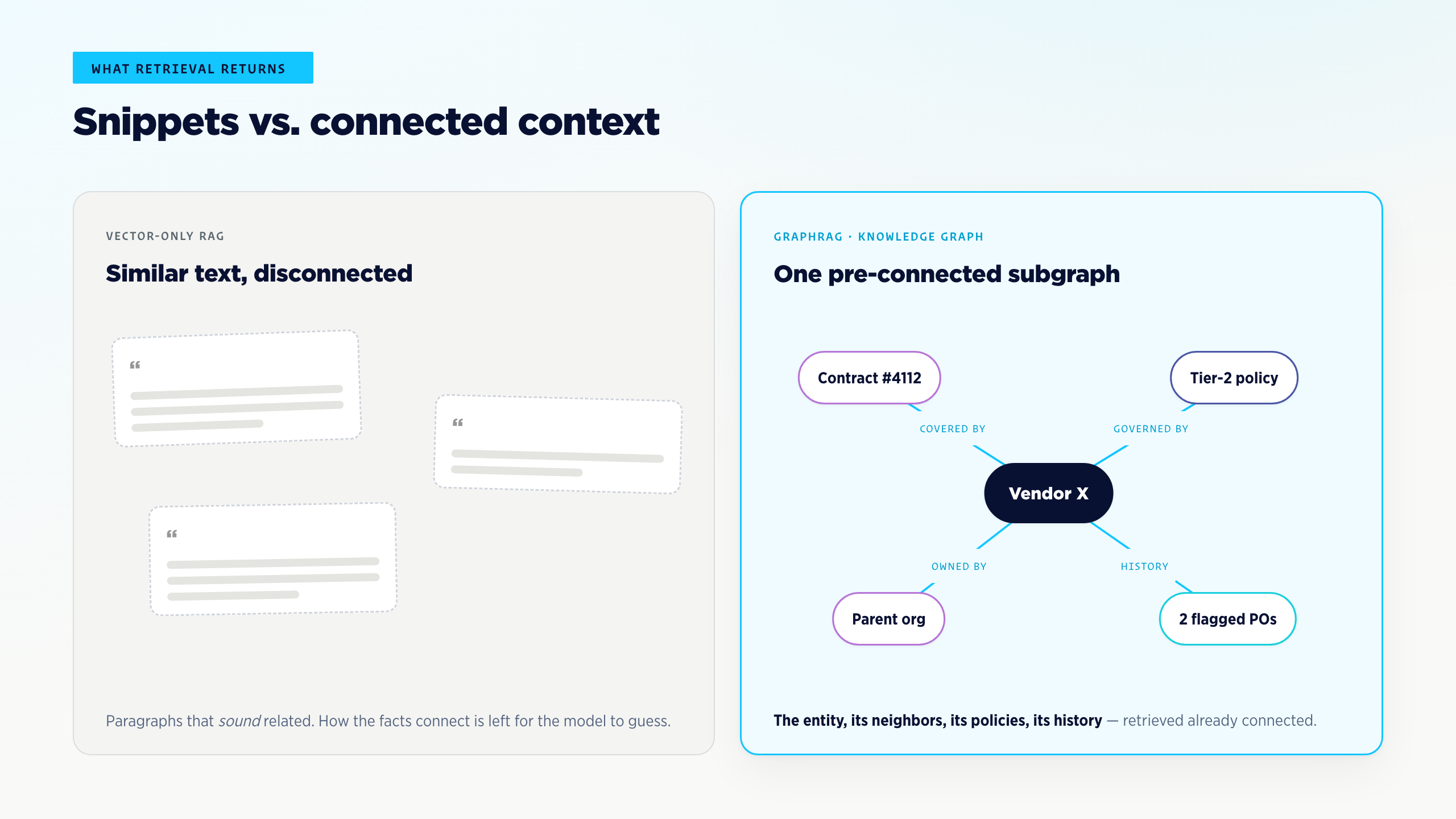 Snippets vs. connected context — vector-only RAG returns paragraphs that sound related; GraphRAG returns one pre-connected subgraph with the entity, its neighbors, policies, and history