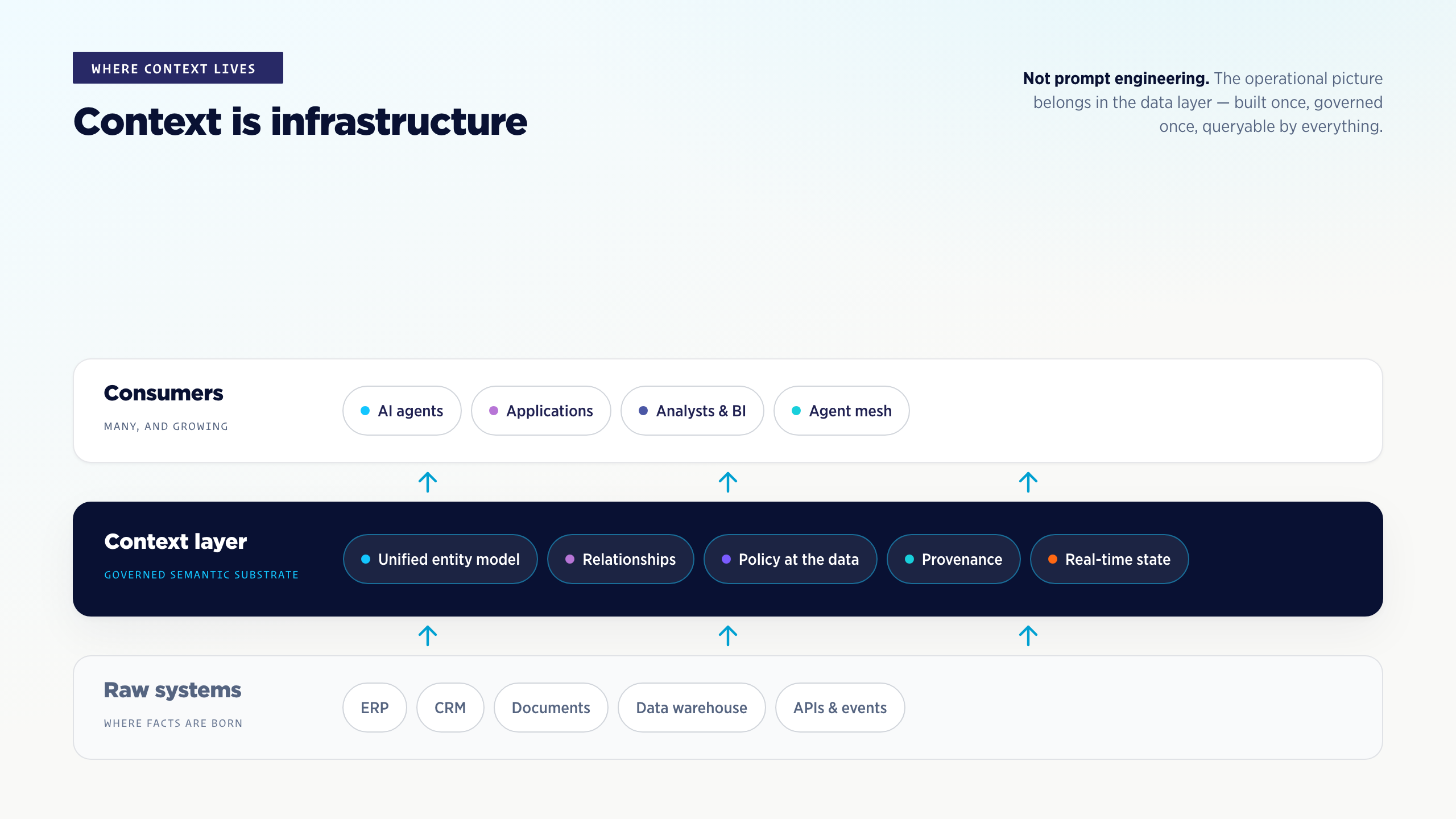 Context is infrastructure — raw systems feed a governed context layer (unified entity model, relationships, policy at the data, provenance, real-time state) that AI agents, applications, analysts, and agent meshes all consume