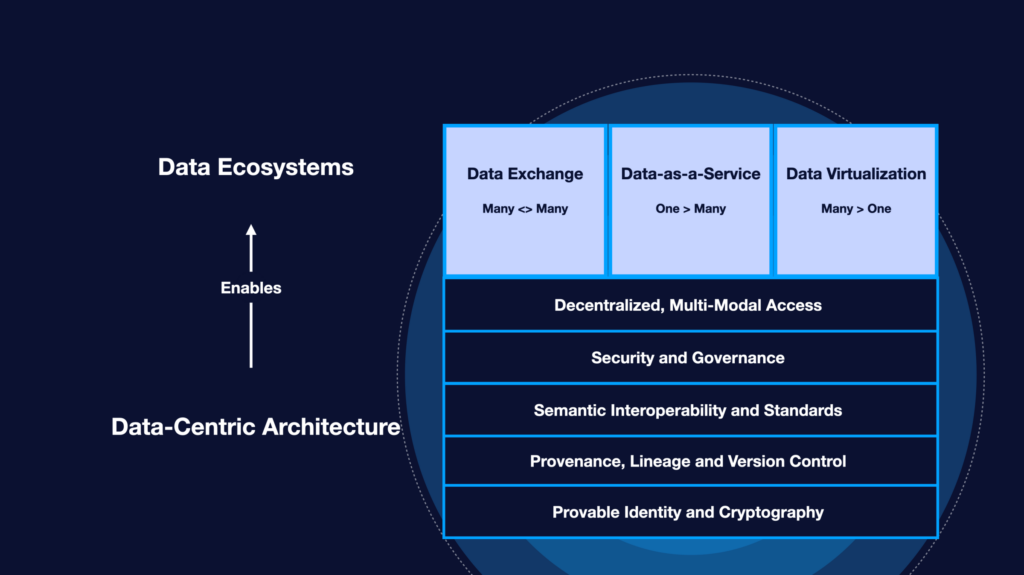 The image displays a graphic highlighting the ways in which Fluree’s Data Centric Architecture enables Data Ecosystems, including decentralized, multi-modal access, security and governance, semantic interoperability and standards, provenance, lineage and version control, and provable identity and cryptography. 