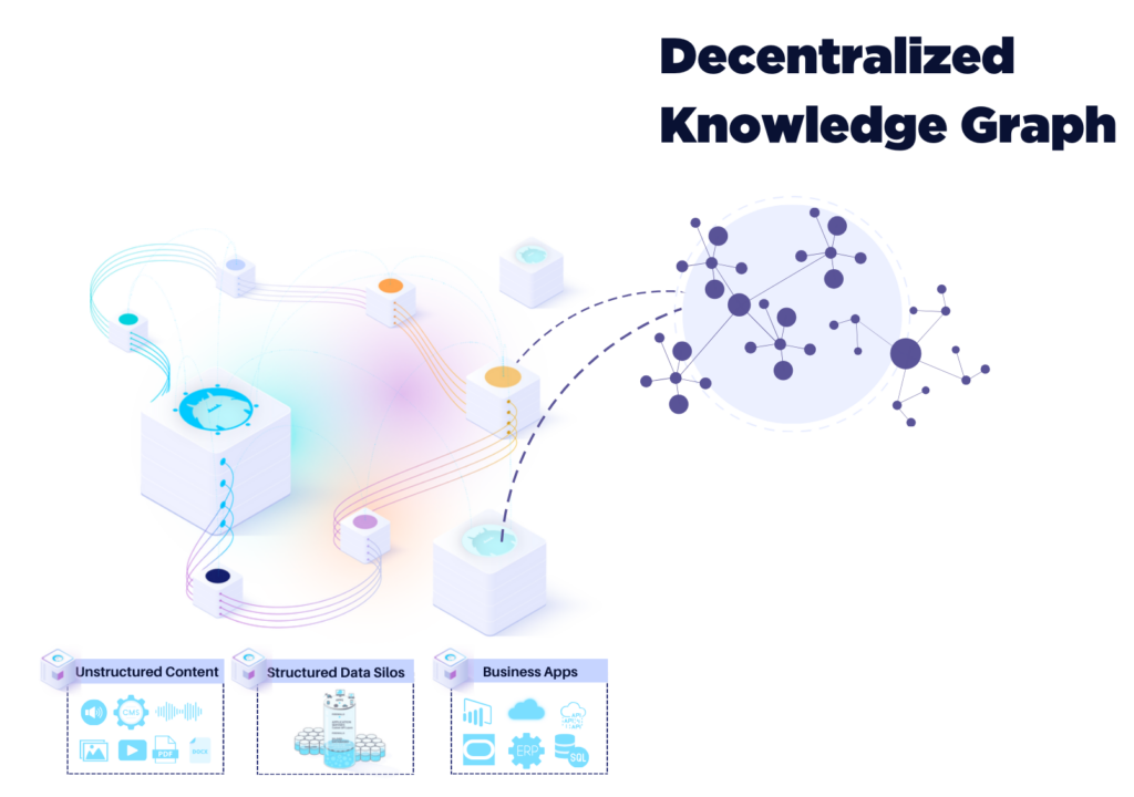 Diagram of a decentralized knowledge graph — independently managed knowledge graphs connected at query time based on data rights and permissions