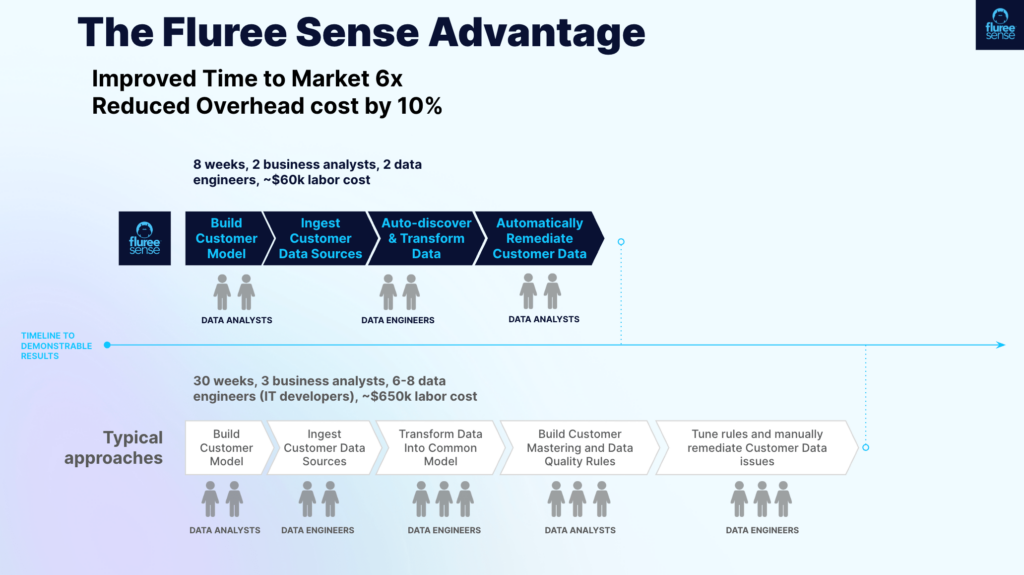 The image outlines the Fluree Sense advantage, showing a timeline of the Fluree sense process compared to typical data management approaches. The Fluree sense process generally spans over 8 weeks, led by 2 business analysts and two data engineers, at around 60 thousand dollars in labor cost. A traditional and typical approach spans over 30 weeks, using 3 business analysts and 6-8 data engineers, at around 650 thousand dollars in labor costs. 