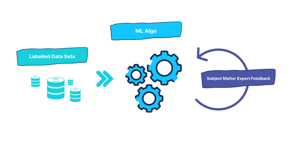 The image reflects how supervised machine learning plus human subject matter experts leads to a data mastering nirvana. 