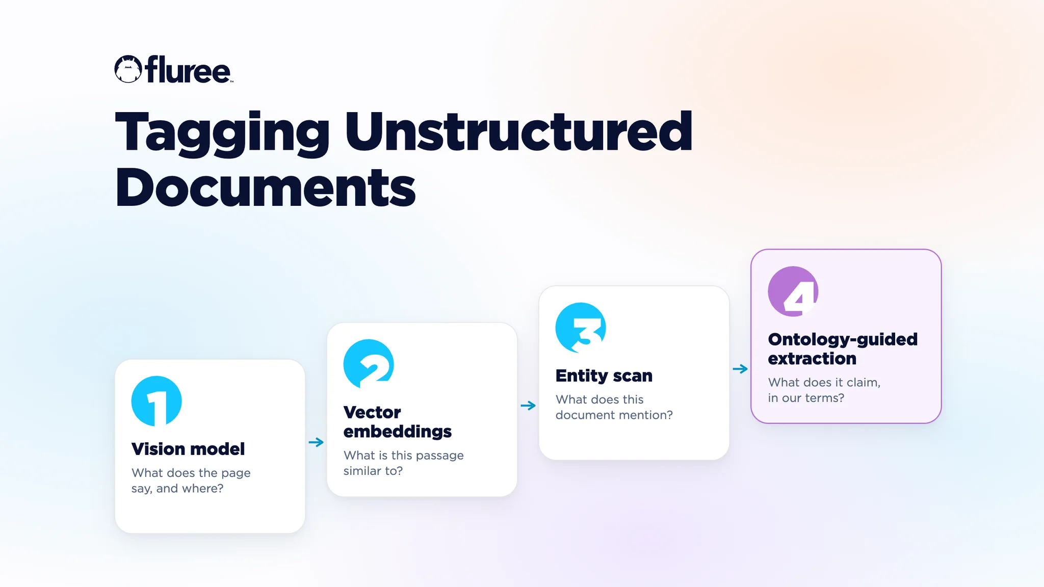 Featured image for "Tagging Unstructured Documents for AI: Four Levels of Richness"
