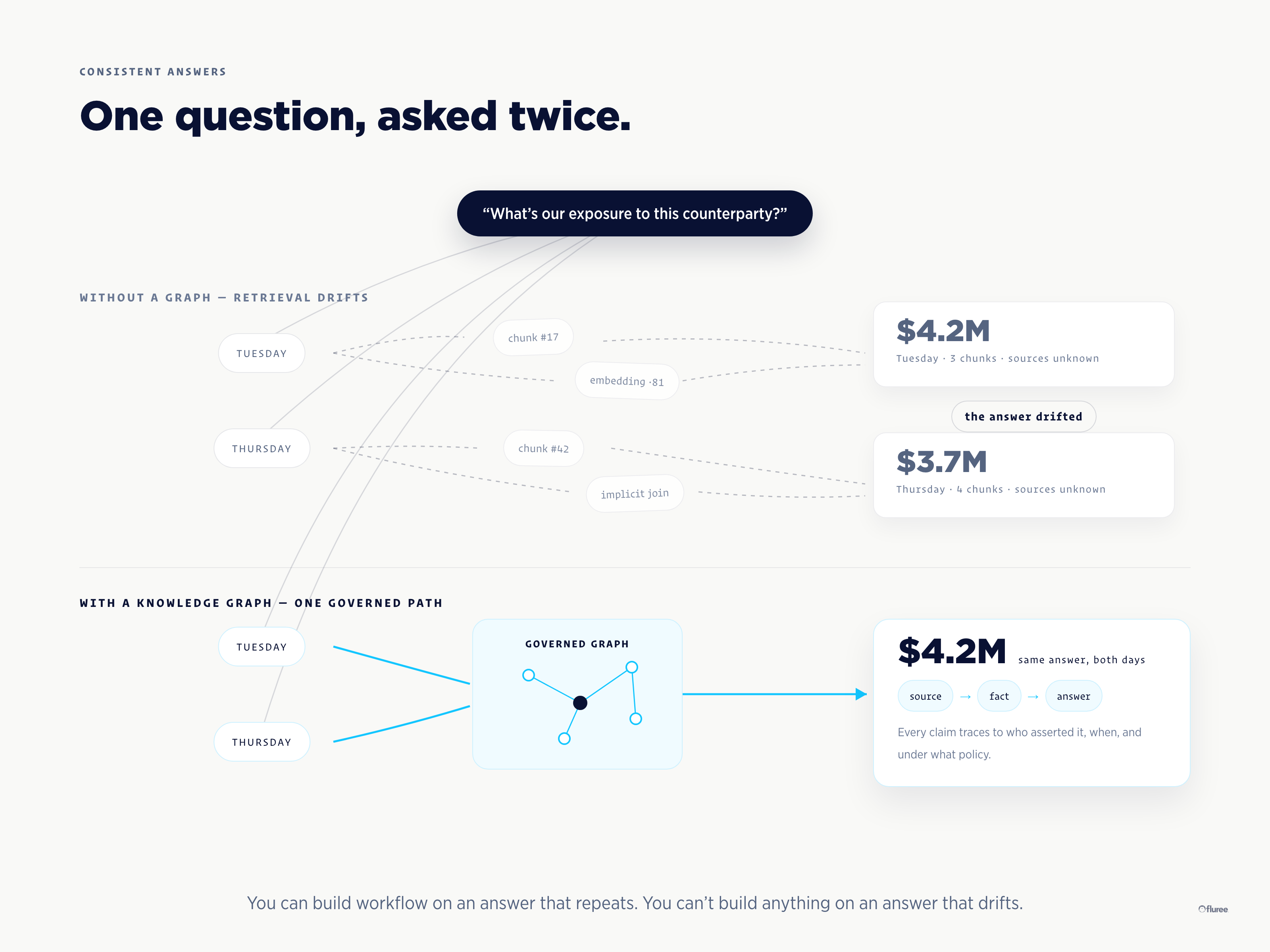 The same question asked twice: ungoverned retrieval drifts to different answers, a knowledge graph returns one governed answer with provenance