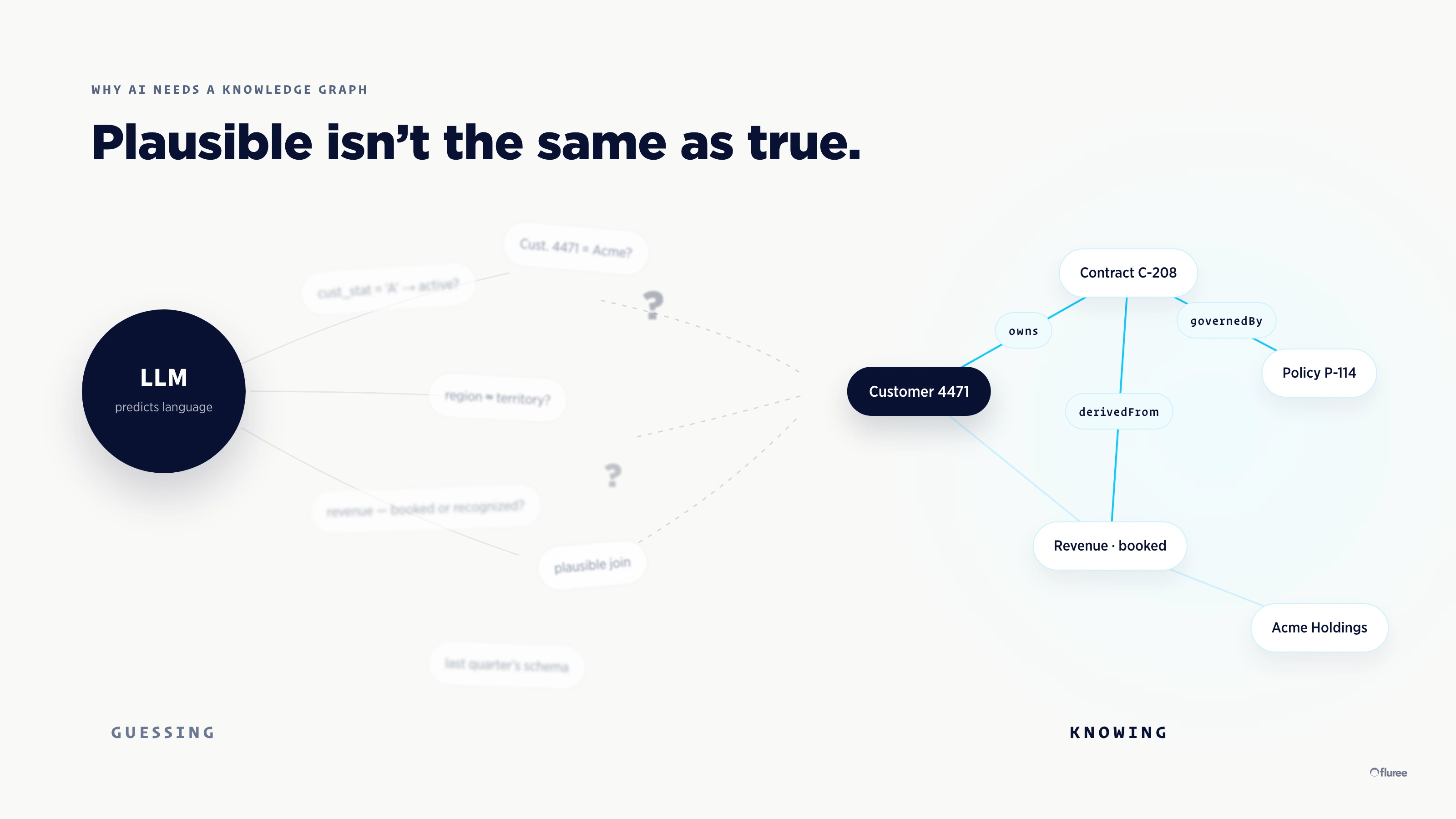 Featured image for "Why AI Needs a Knowledge Graph: Durable Data, Explicit Meaning, Consistent Answers"