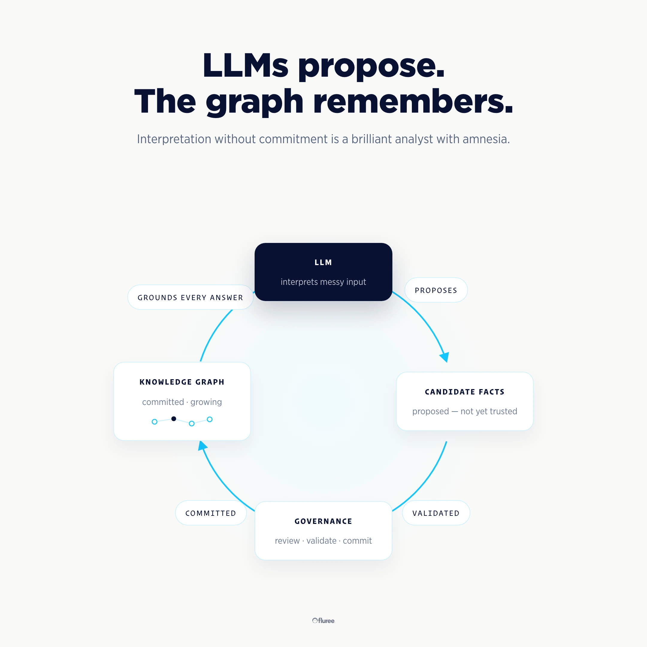 The LLM–knowledge graph loop: models propose interpretations, governance commits them, the graph grounds the next answer