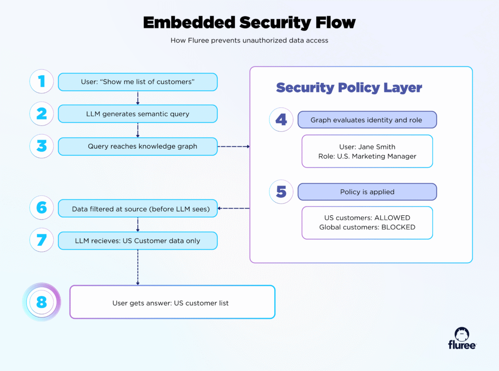 This image describes an embedded data security flow that applies data access policies before they reach the end-user or LLM
