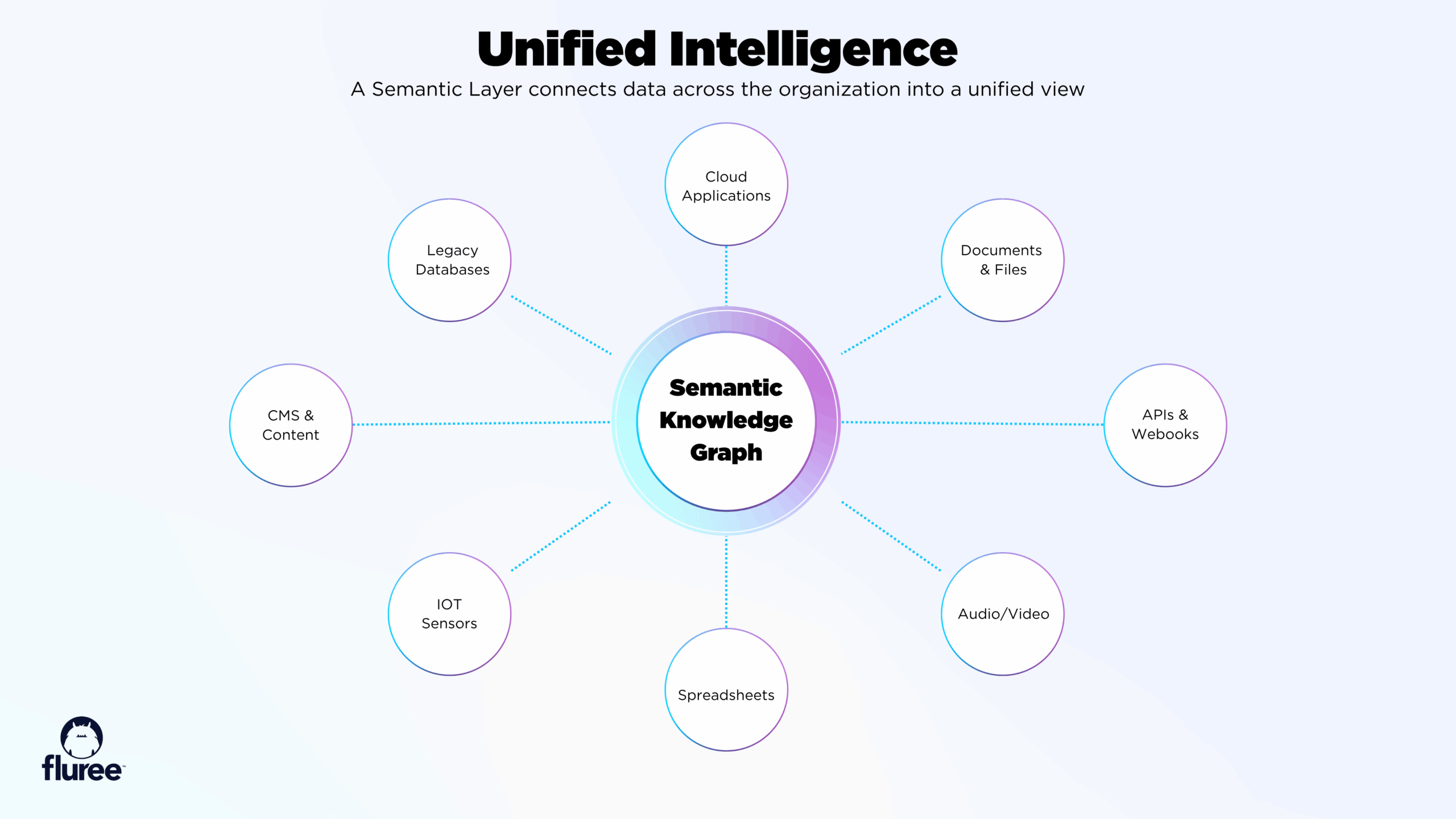 Diagram of GraphRAG universal connectivity pulling from legacy, cloud, document, API, and audio data sources into a unified semantic layer