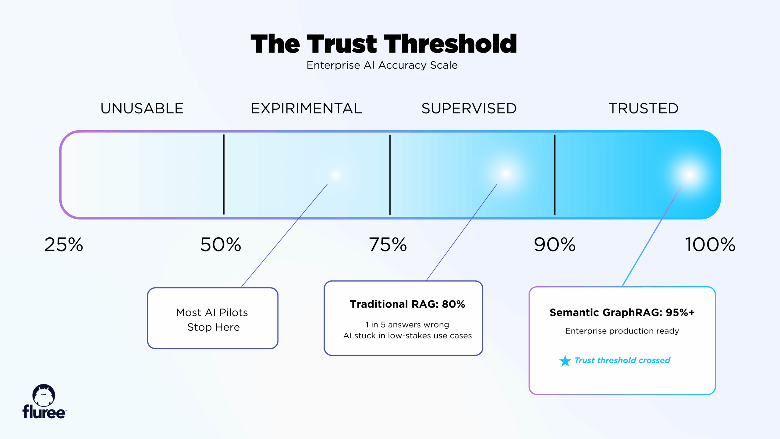 Chart showing the business impact of moving from 80% to 95%+ AI accuracy across finance, sales, and executive workflows
