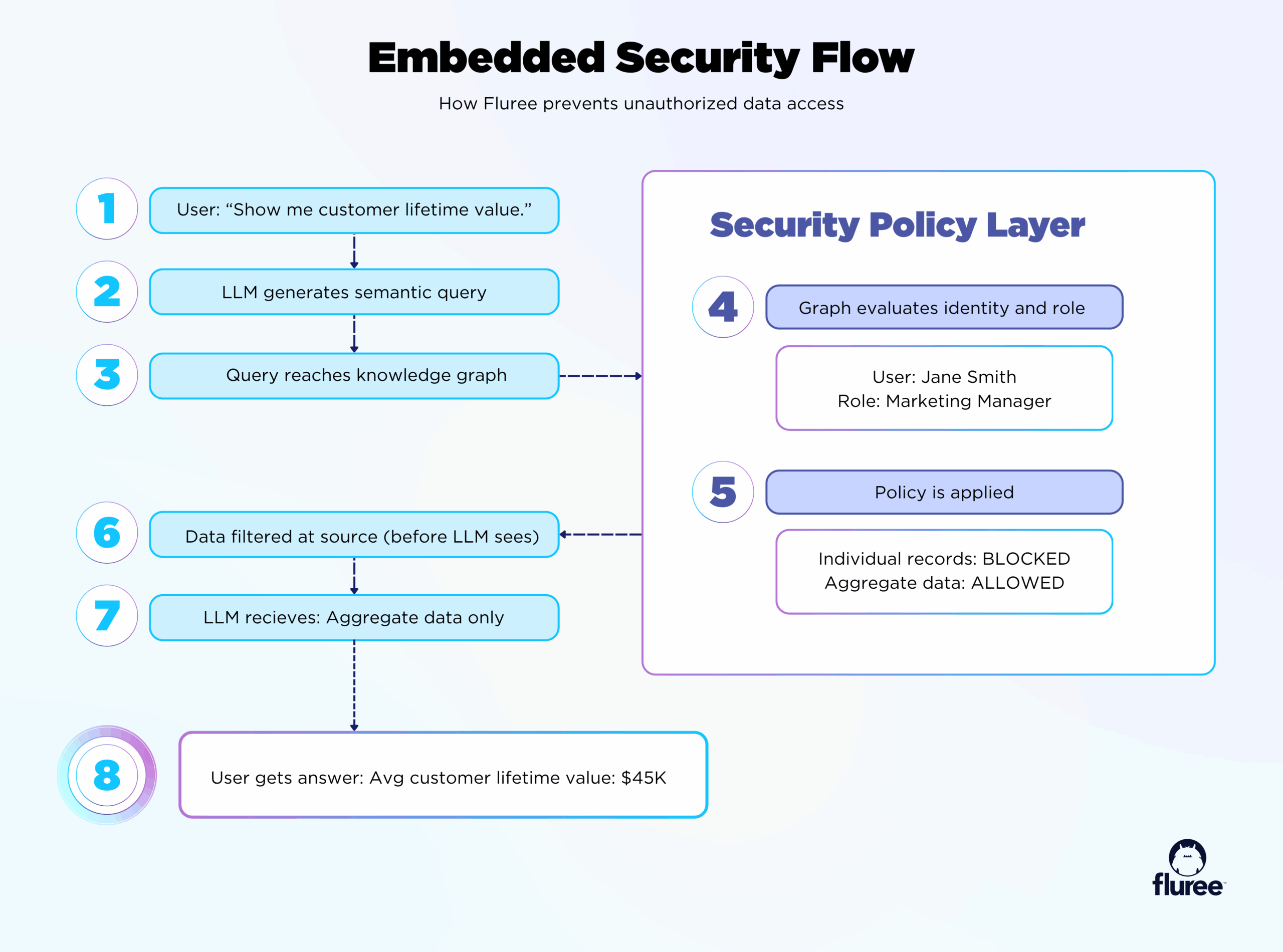 Diagram showing embedded security policies evaluated at query time within the Fluree knowledge graph