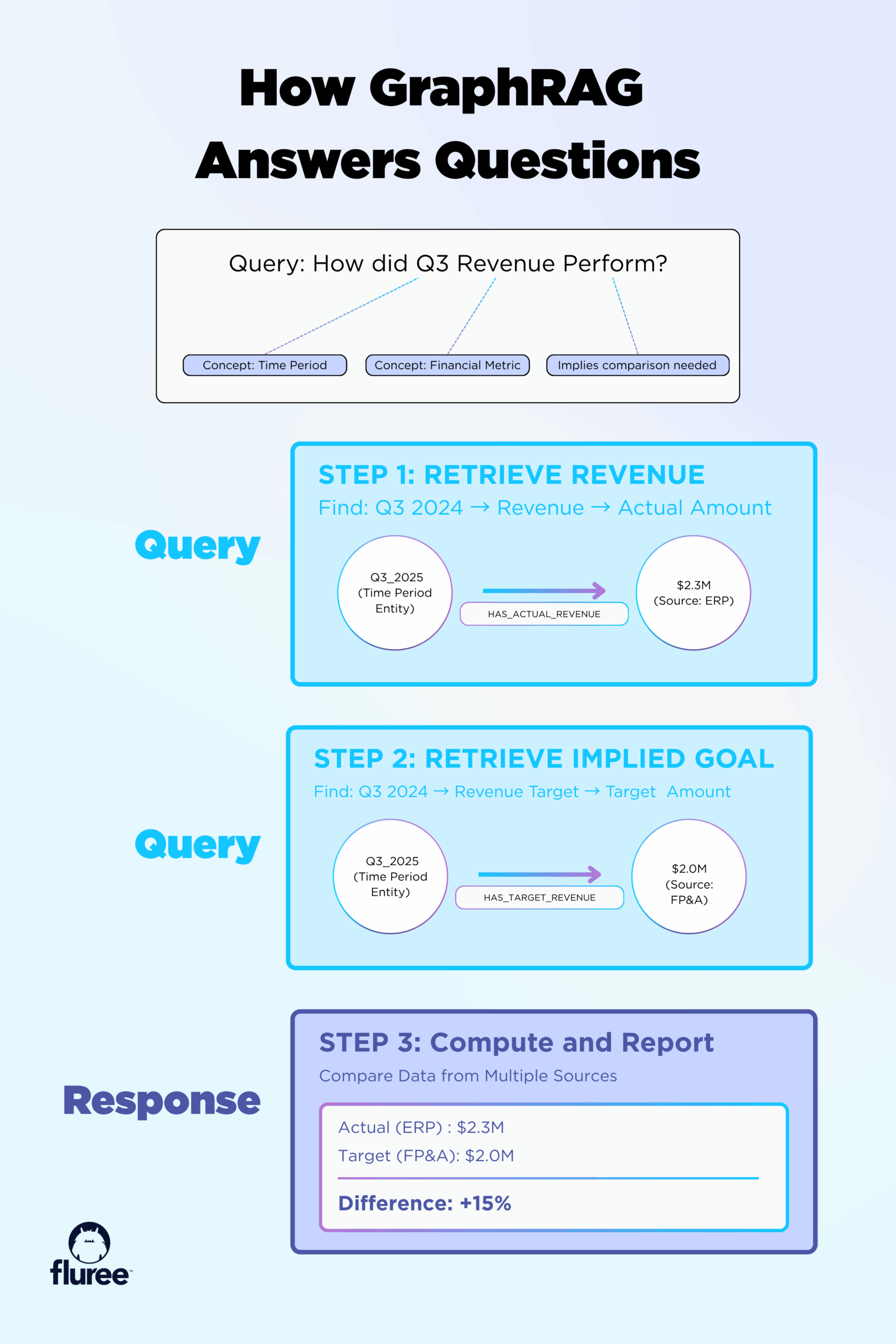 Step-by-step GraphRAG query traversal showing how revenue performance is resolved across multiple graph edges